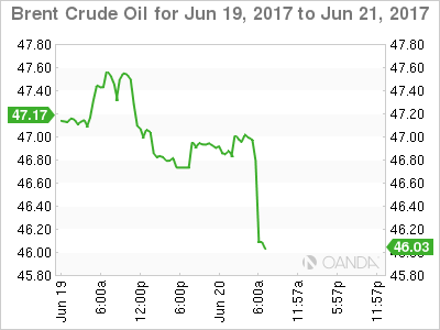 Brent Crude Oil June 19-21 Chart