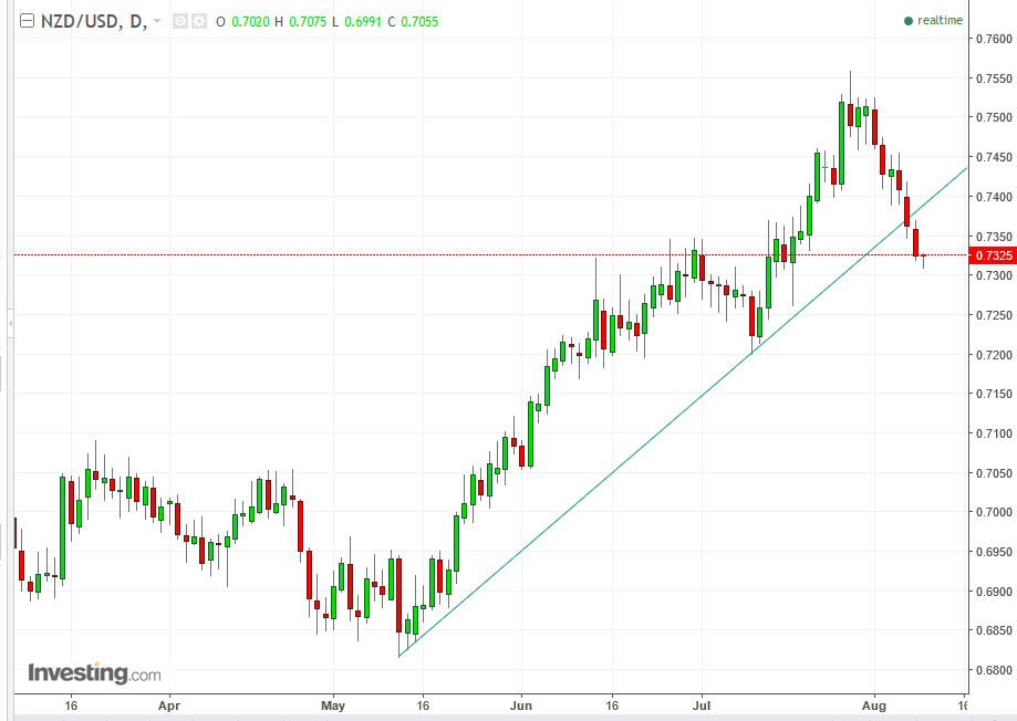 NZD/USD Daily