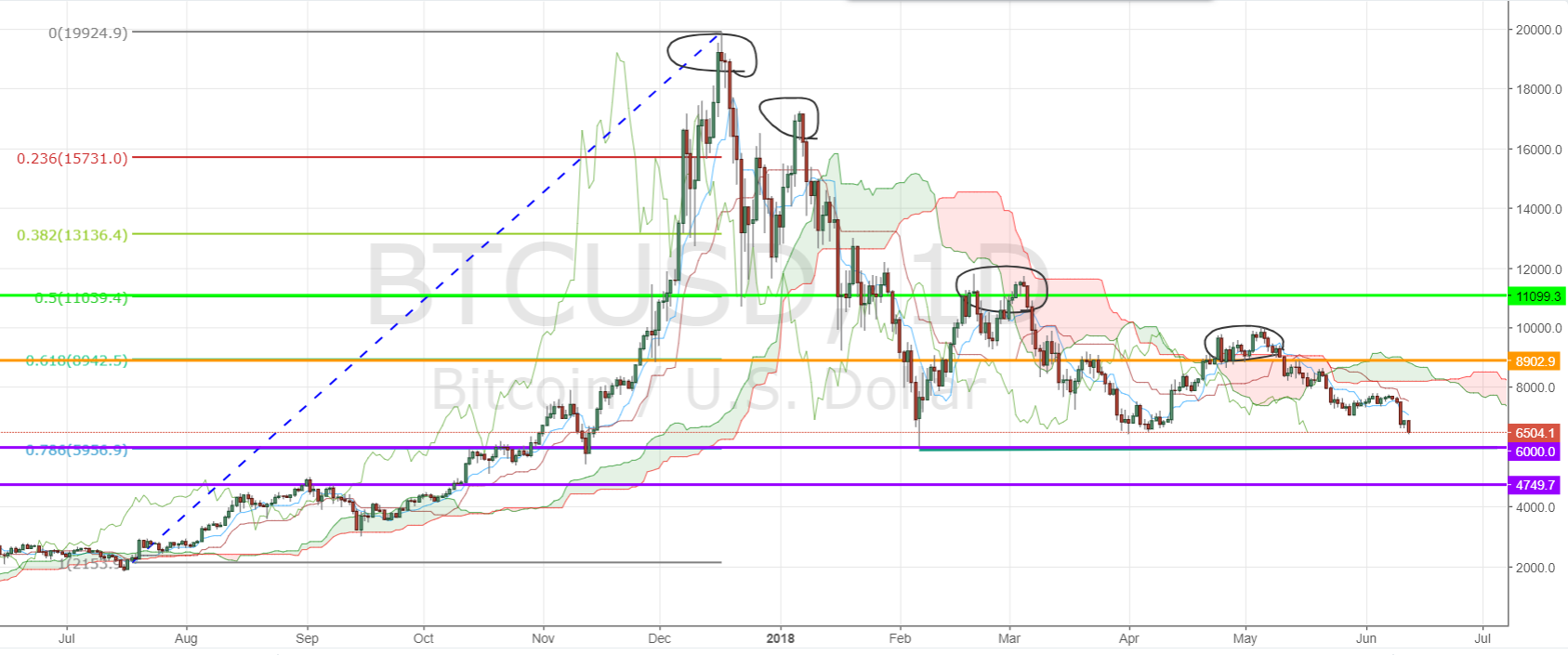 BTC/USD D1 Chart