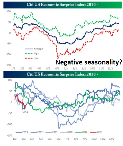 Economic Surprise Index