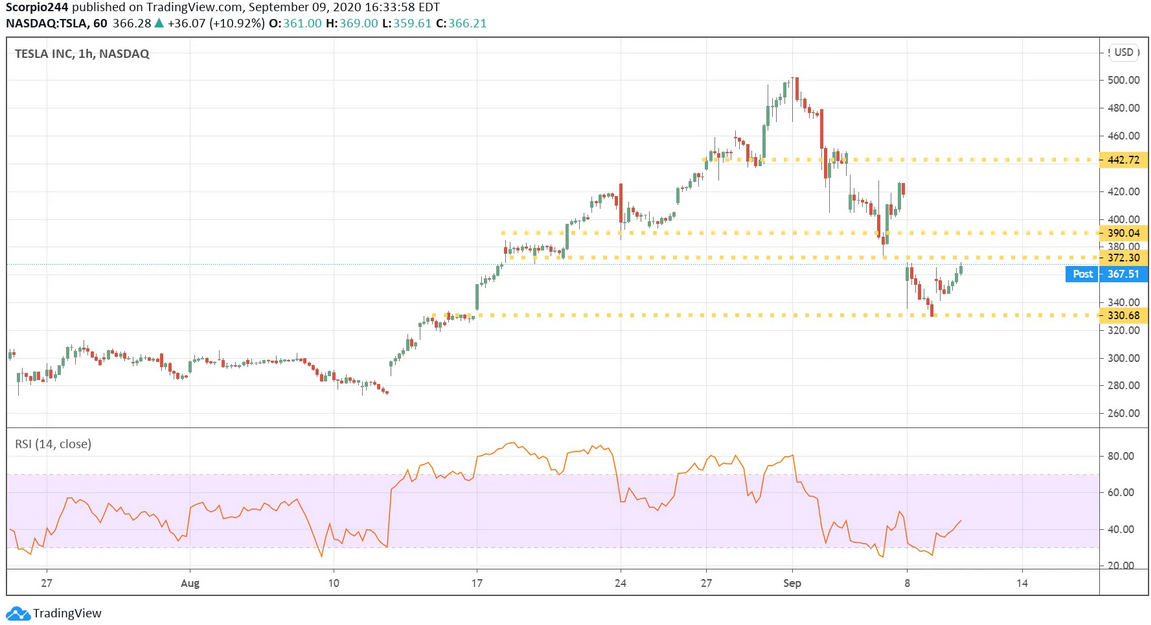 Tesla Inc 1 Hr Chart