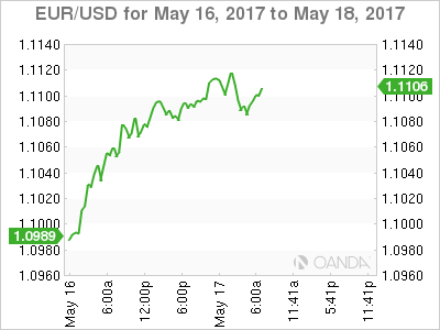 EUR/USD For May 16 - 18, 2017 