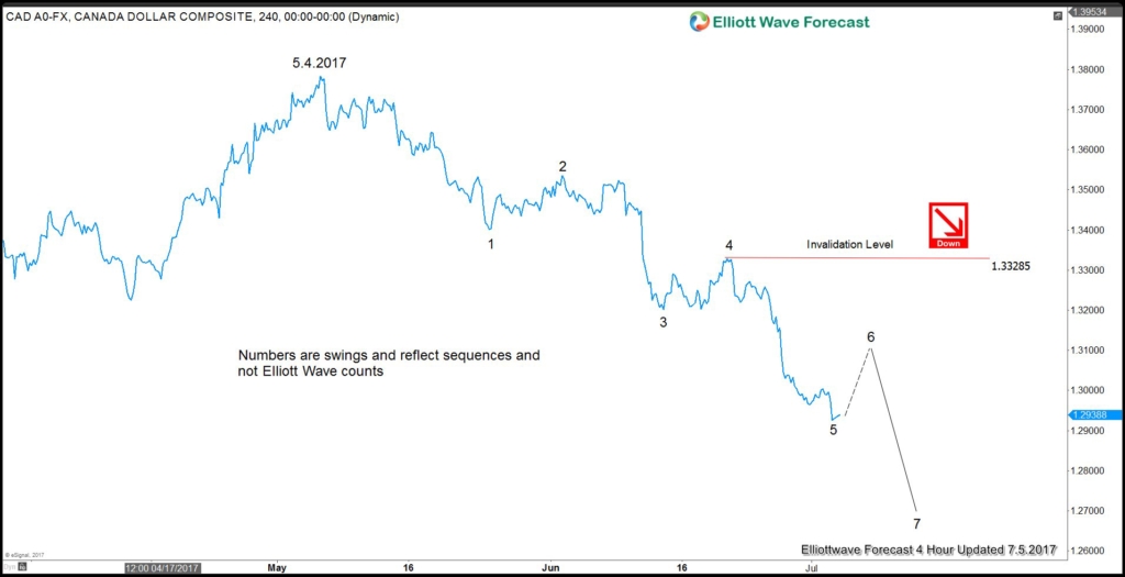 USD/CAD 4H Chart