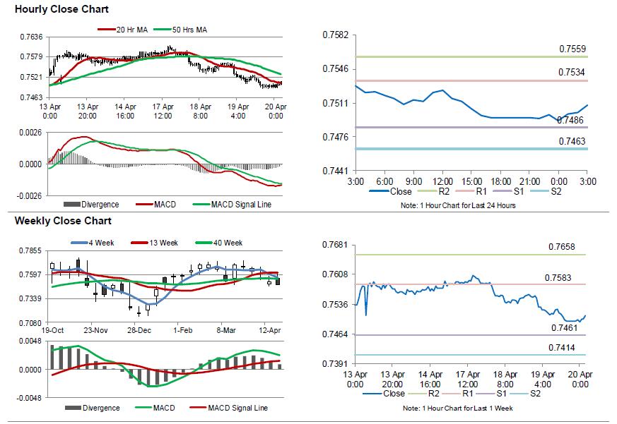 AUDUSD Movement