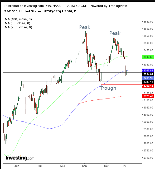 SPX Günlük Grafik