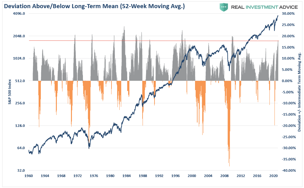 S&P 500-Deviation (52-WMA)