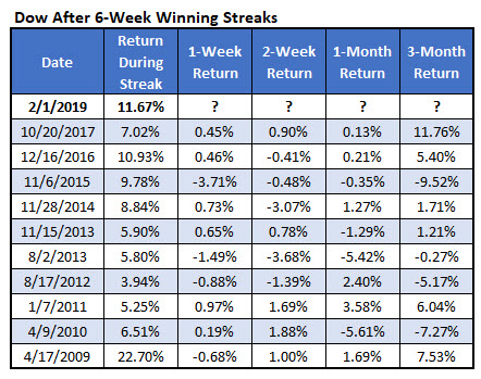 Dow After 6-Week Win Streaks