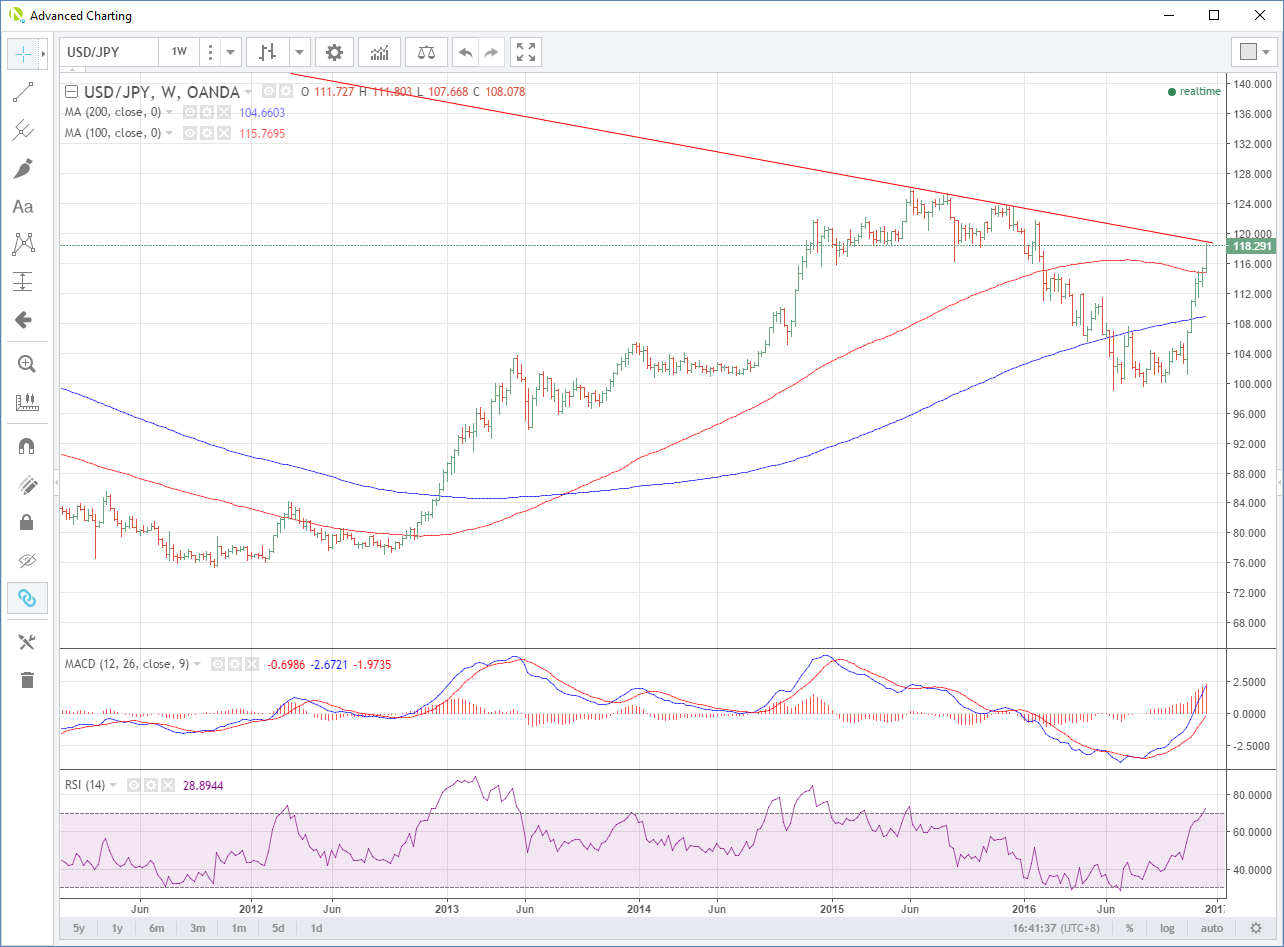 USD/JPY Weekly Chart