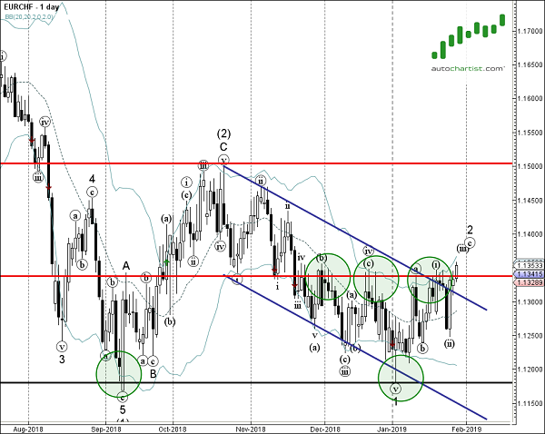 EURCHF 1 Day Chart