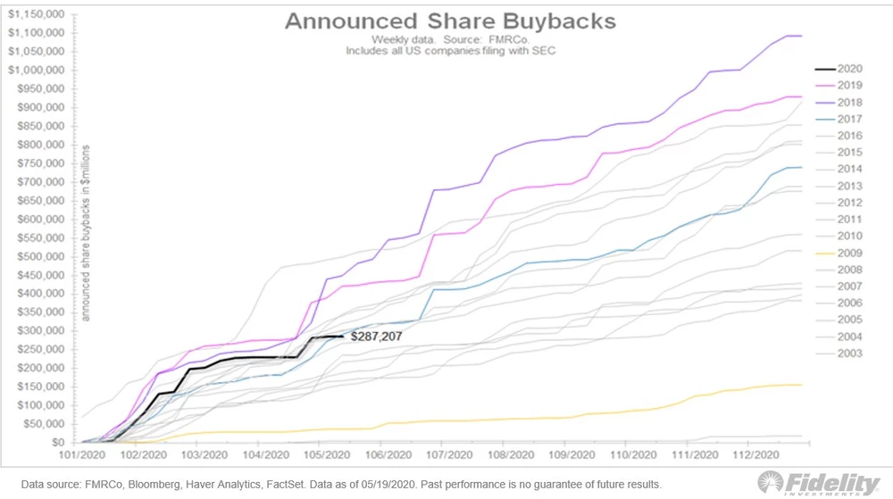 Announced Share Buybacks