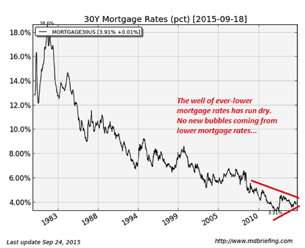 30Y Mortgage Rates