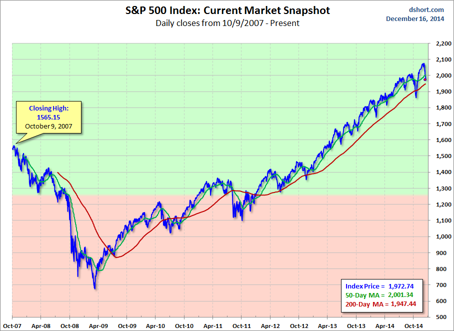 S&P 500 Current Market Snapshot with MAs