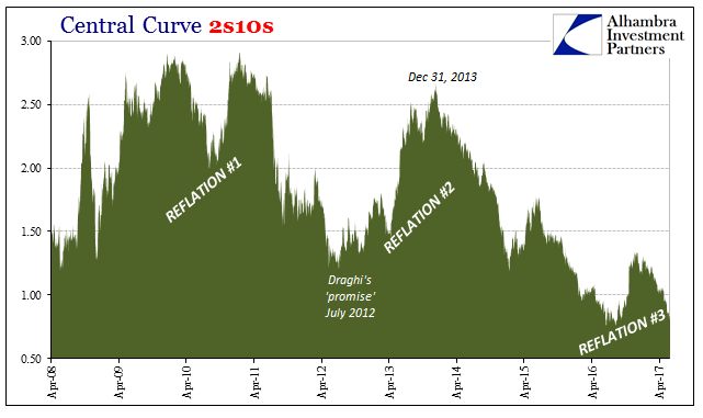 Central Curve 2S10S Reflation