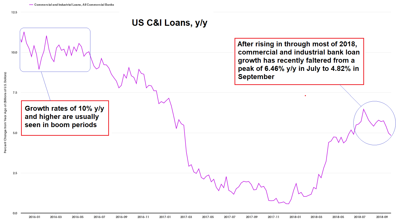 US C&I Loans