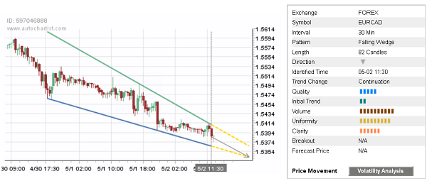 EUR/CAD 82 Candles