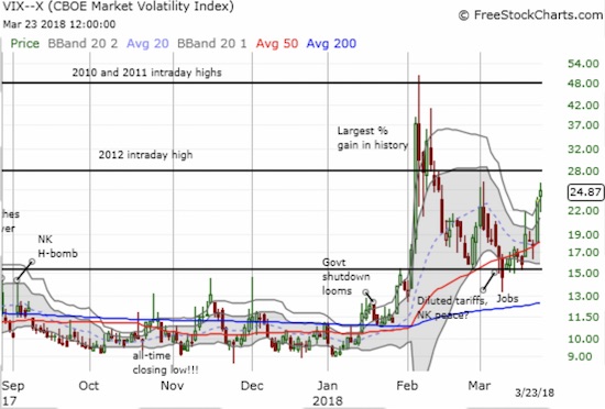 VIX Chart