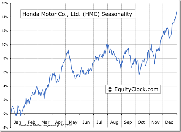 HMC Seasonality Chart
