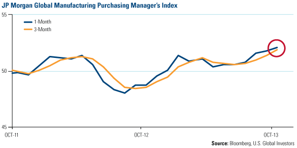 JP Morgan Global Manufacturing Index Chart