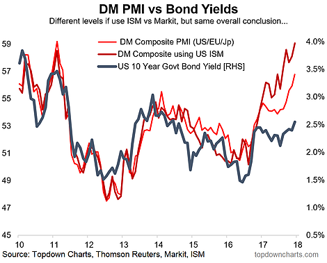 DM PMI Vs Bond Yields 2010-2018