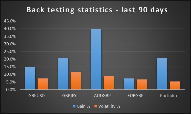 Back Testing Statistics