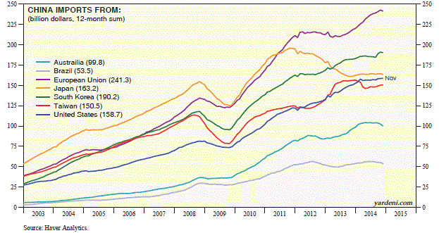 China Imports, Various Markets: 2003-Present