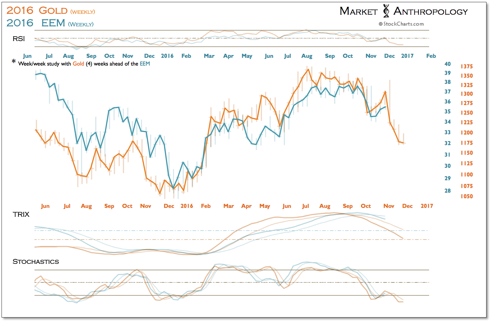 Gold:EEM Weekly 2016