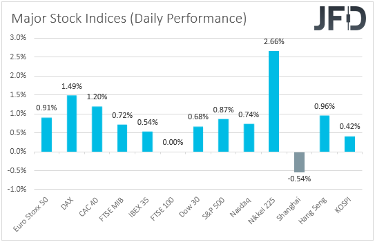 Major global stock indices performance