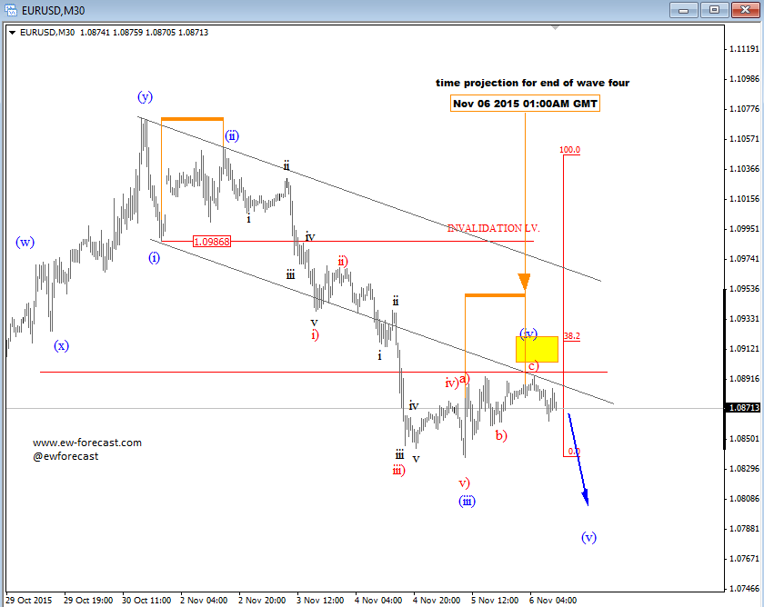 EUR/USD 30 min Chart