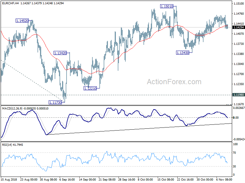 EUR/CHF