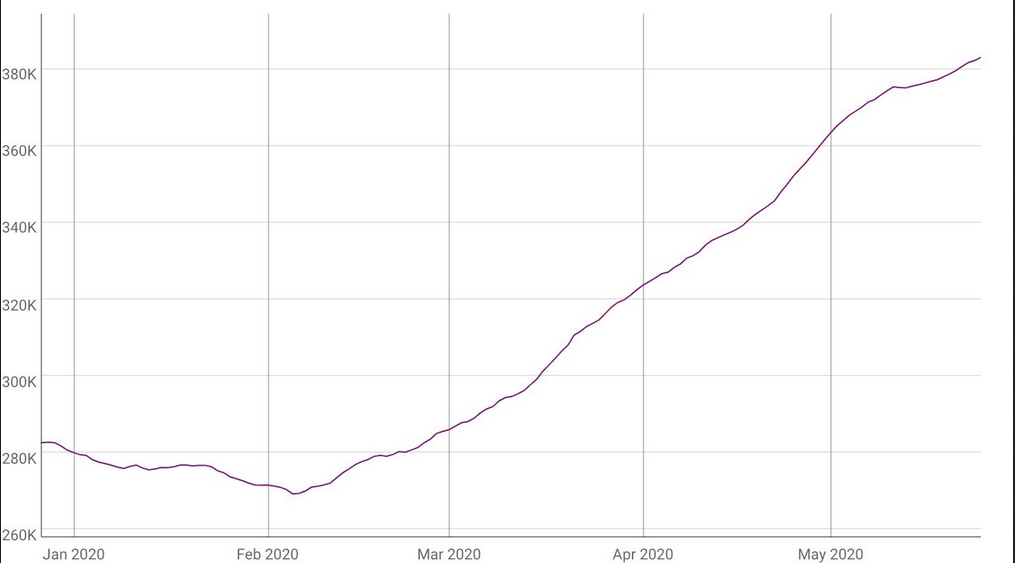 The 90-day Moving Average