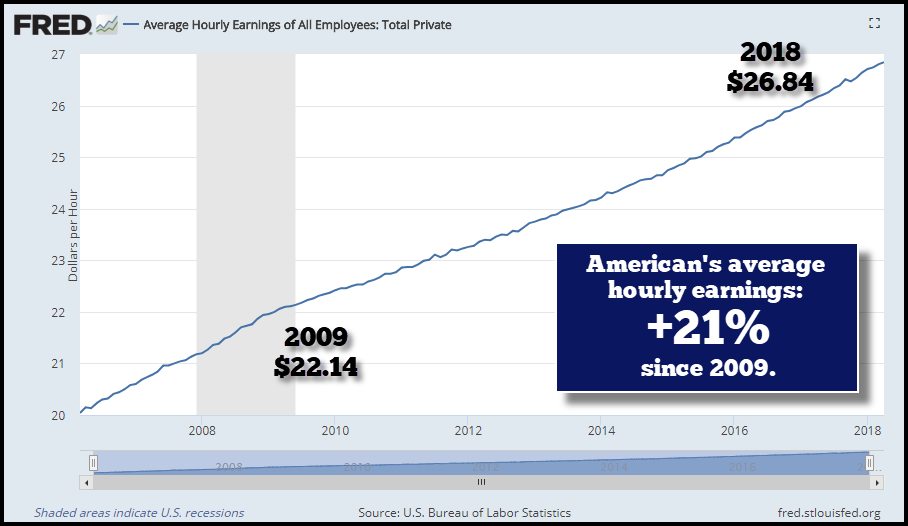 Average Hourly Earnings Of All Employees Total Private