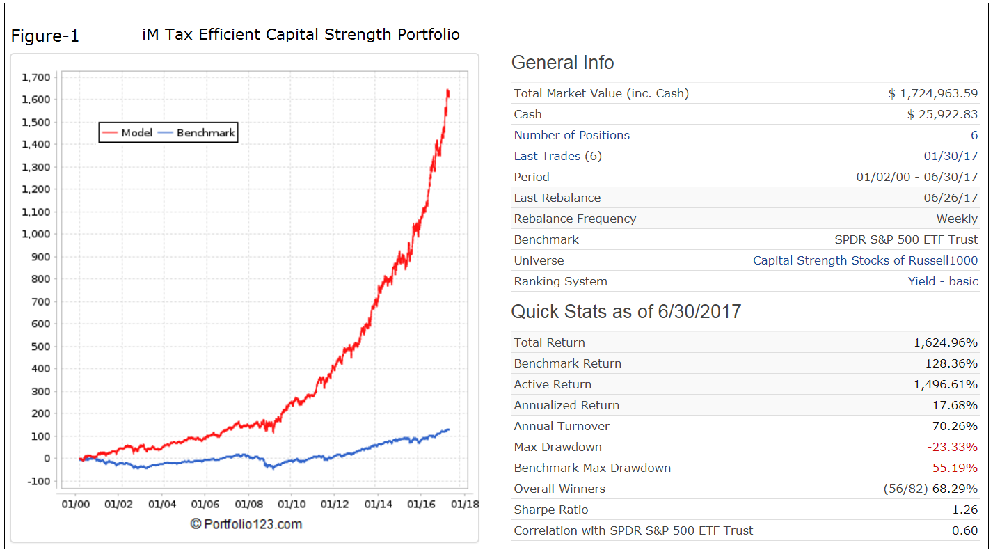 iM Tax Efficient Capital Strenght Portfolio