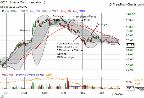 ACIA has yet to give its downtrending 50DMA a test