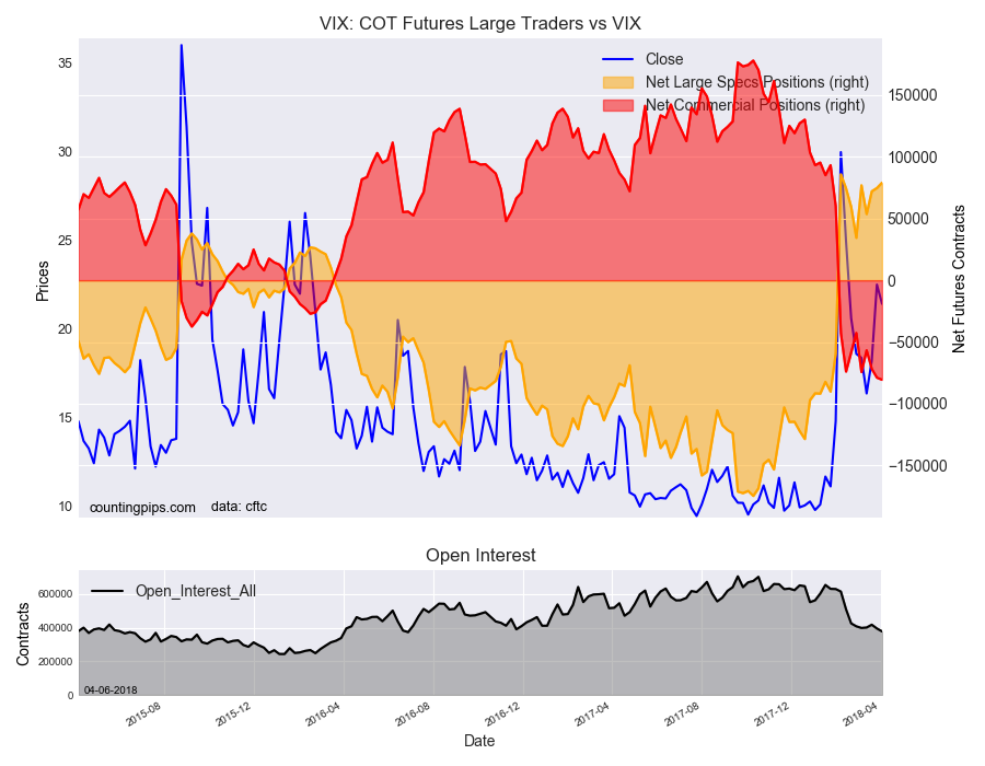 VIX COT Futures Large Traders Vs VIX