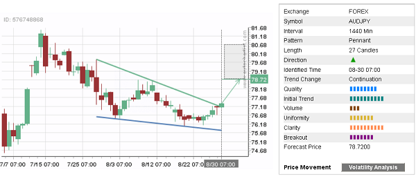 AUD/JPY: 27 Candles