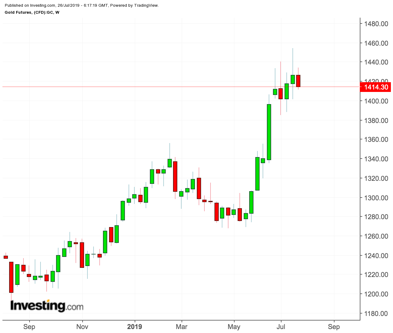 Gold Futures, weekly price chart