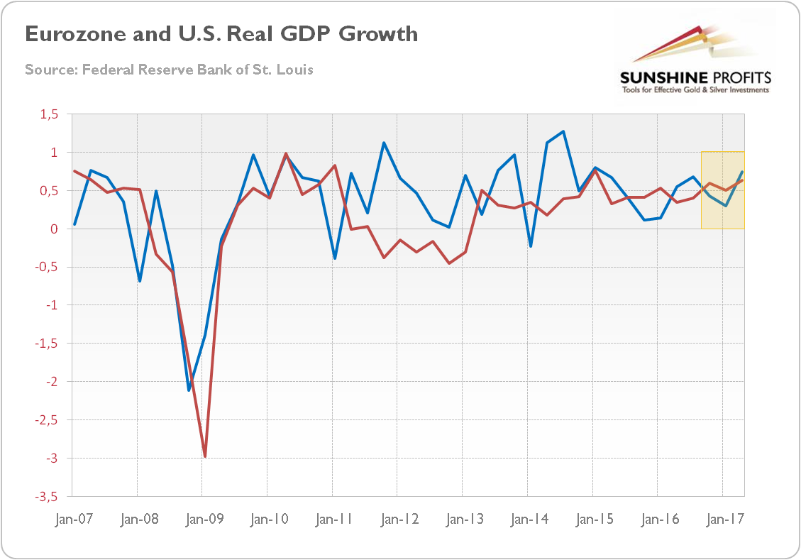 Eurozone And U.S. GDP Growth