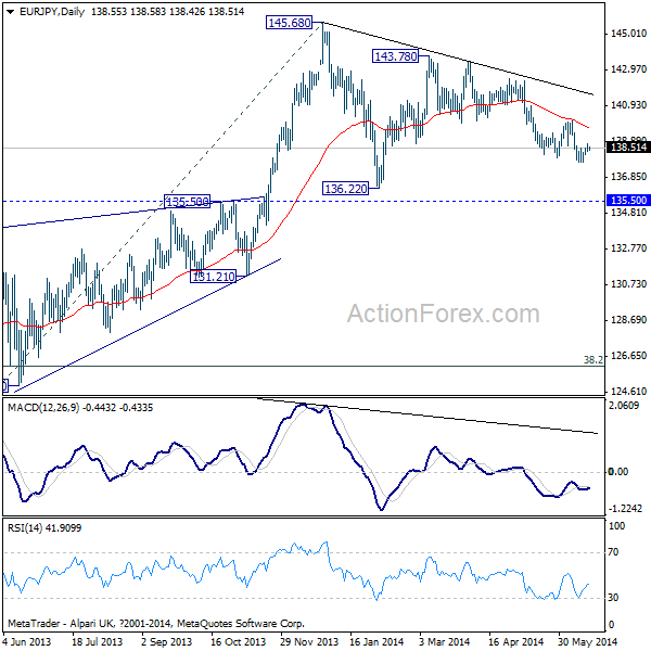 EUR/JPY Daily Chart