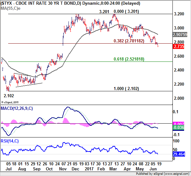 TYX Chart