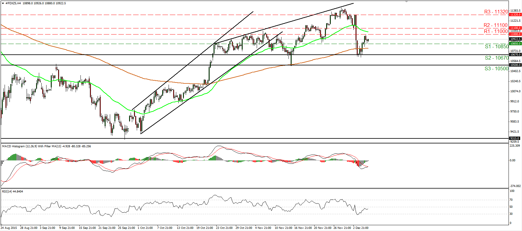 DAX Futures 4 Hour Chart