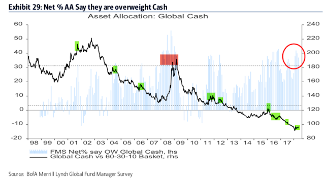 Asset Allocation: Global Cash