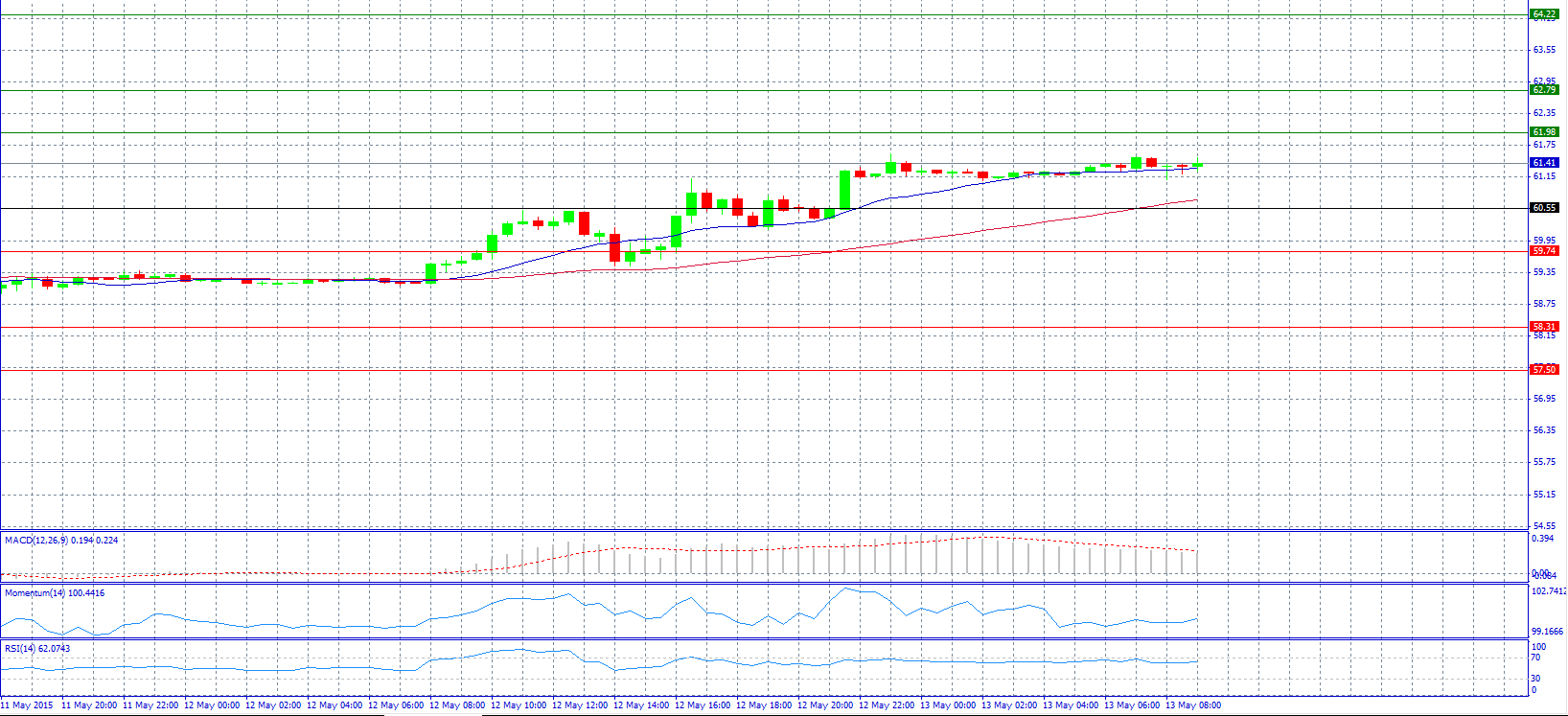 Crude Oil Chart