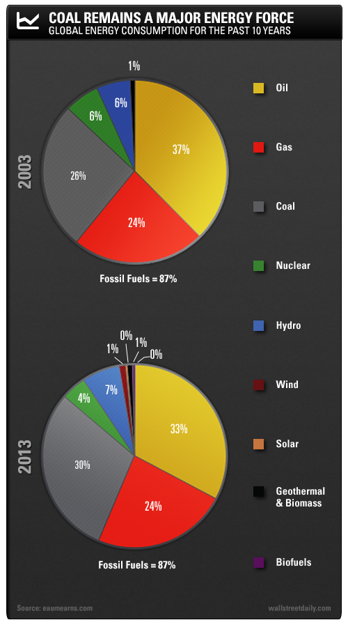 Coal Remains a Major Energy Force