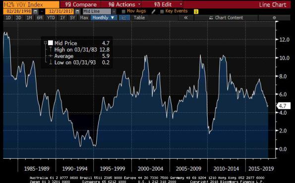 Average US Money (M2) Growth 1985-2018