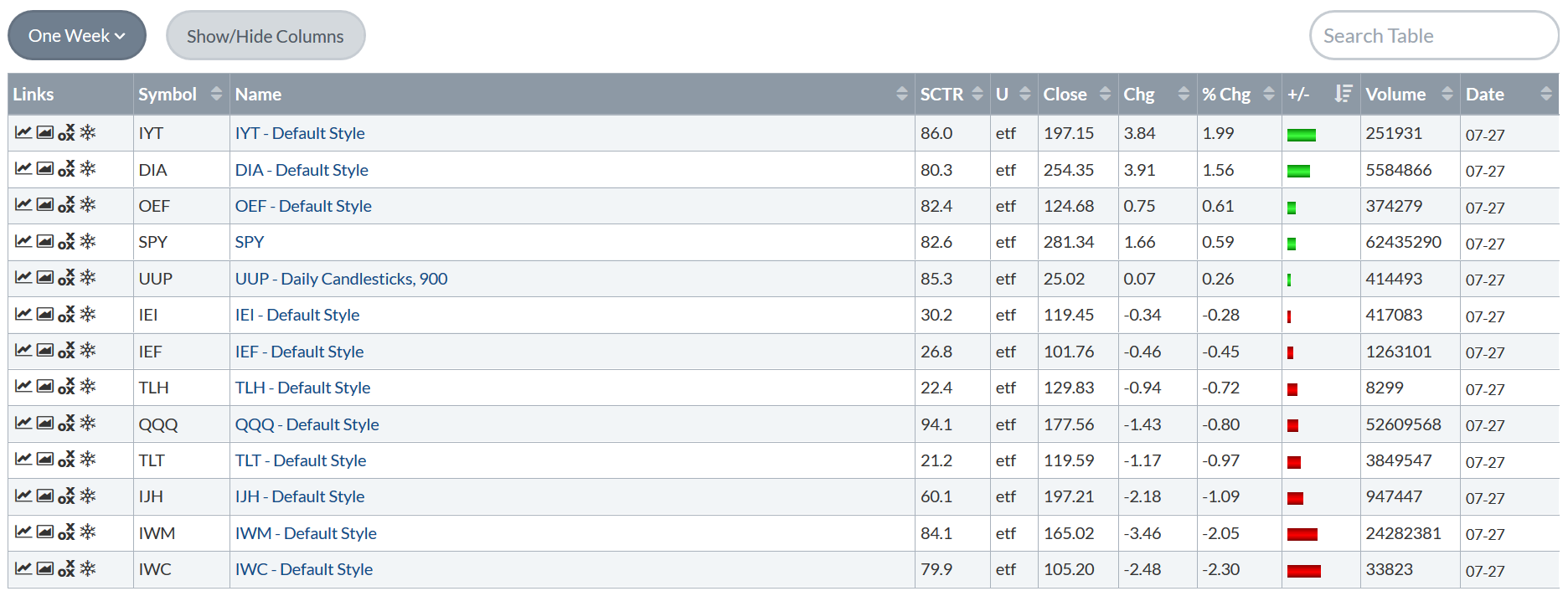 Indexes Performance