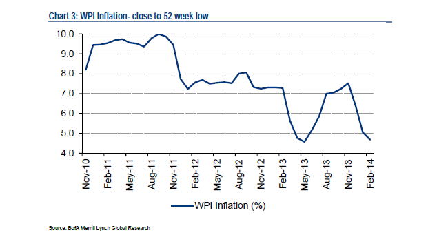 WPI Inflation: November 2010-Present