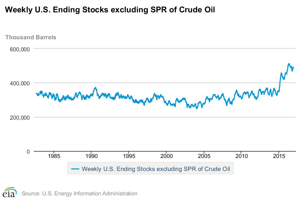 Weekly US Ending Stocks Excluding SPR Of Crude Oil