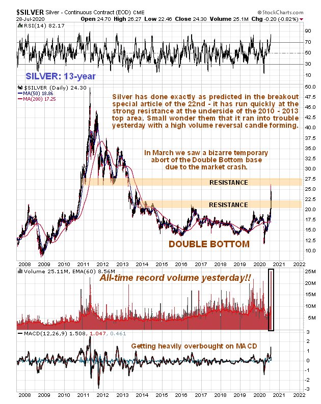 Silver 13 Year Chart