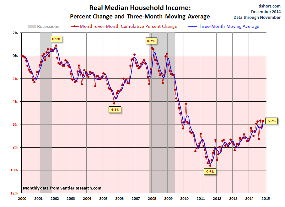 Median Household Income Since 2008: % Change and 3MA