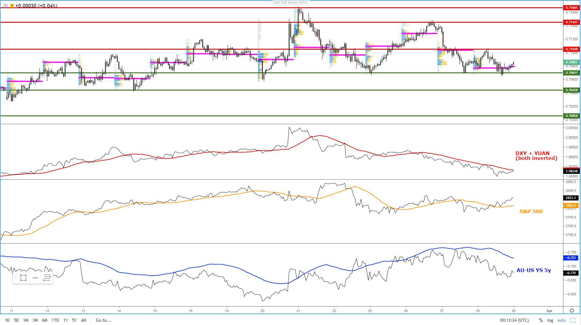 USD/CNY, S&P 500, AU-US Yields